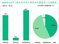 2025年1-2月上海市对东盟进出口905.3亿元，较去年同期增长5.7%