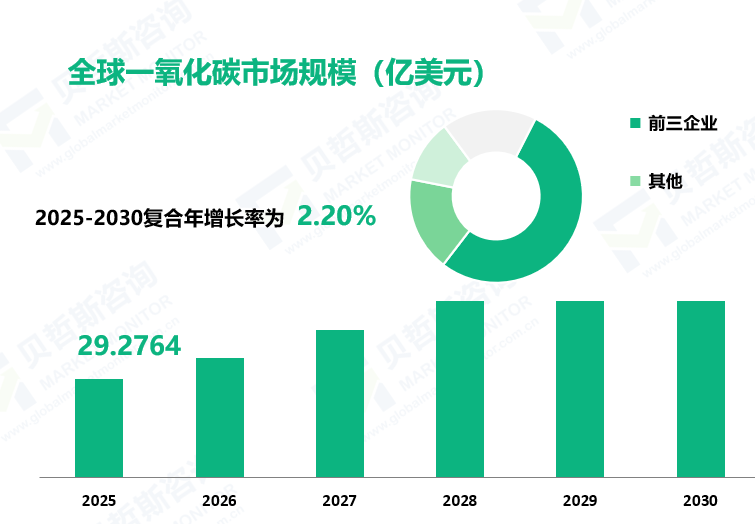 全球一氧化碳市场规模（亿美元）