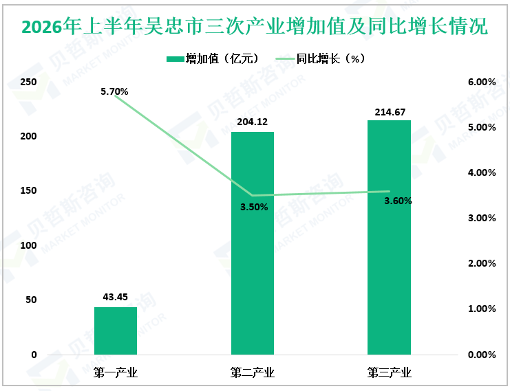 2026年上半年吴忠市三次产业增加值及同比增长情况