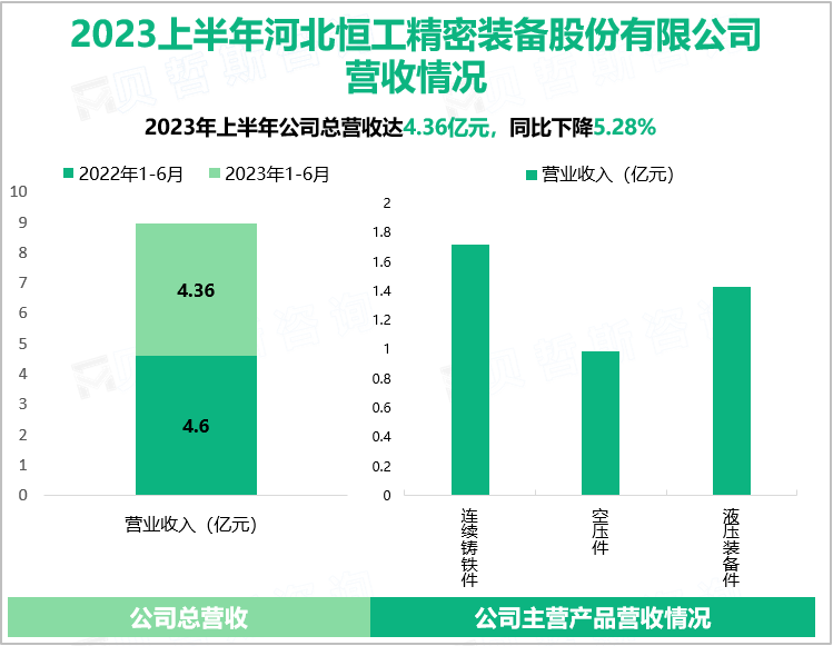 2023上半年河北恒工精密装备股份有限公司营收情况