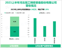 2023年上半年恒工精密不断拓展产品应用领域，总营业收入为4.36亿元