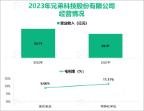 兄弟科技从事的维生素、铬盐相关产品的生产和销售已30余年，其营收在2023年为28.21亿元

