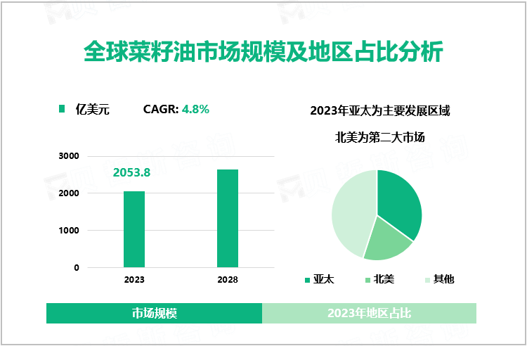 全球菜籽油市场规模及地区占比分析