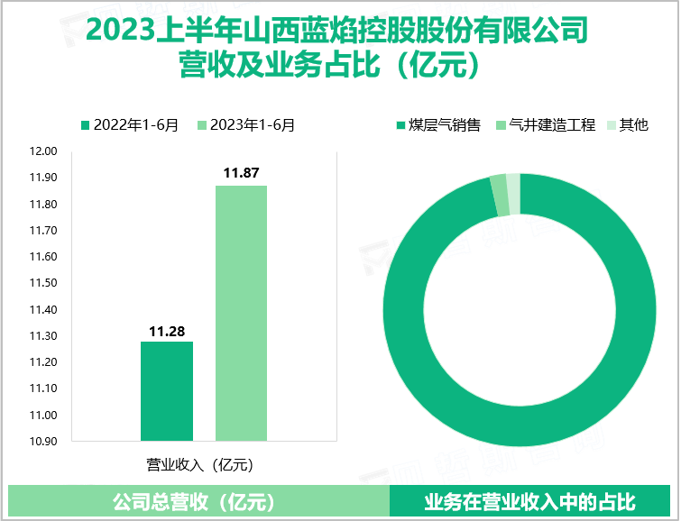 2023上半年山西蓝焰控股股份有限公司 营收及业务占比（亿元）