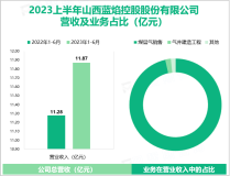 2023年5月蓝焰控股入选国务院国资委国企改革“双百企业”：同年营收高达11.87亿元

