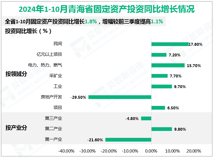 2024年1-10月青海省固定资产投资同比增长情况