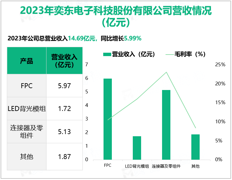 2023年奕东电子科技股份有限公司营收情况(亿元)