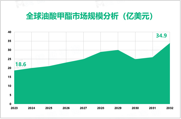 全球油酸甲酯市场规模分析（亿美元）