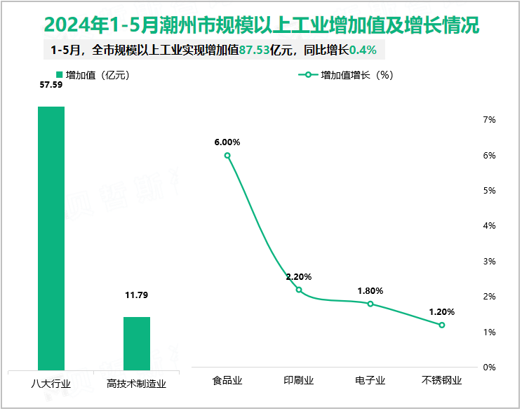 2024年1-5月潮州市规模以上工业增加值及增长情况