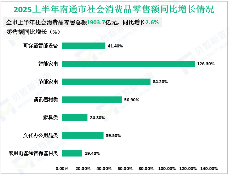 2025上半年南通市社会消费品零售额同比增长情况
