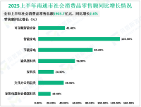 2025上半年南通市固定资产投资同比下降3.1%