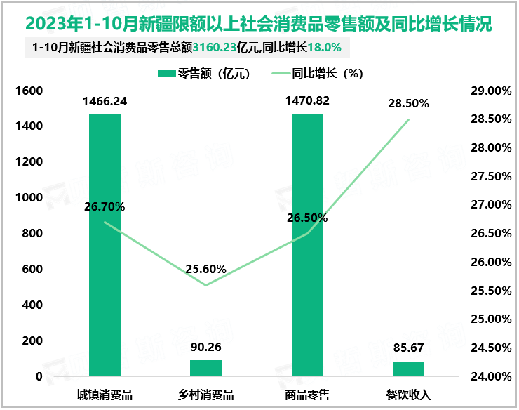 2023年1-10月新疆限额以上社会消费品零售额及同比增长情况