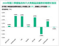 2024年前三季度临沧市完成社会消费品零售总额327.02亿元，同比增长6.1%