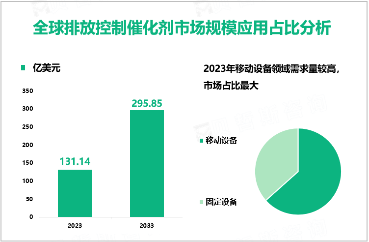 全球排放控制催化剂市场规模应用占比分析