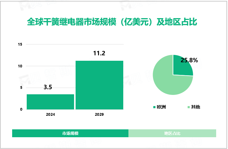 全球干簧继电器市场规模（亿美元）及地区占比