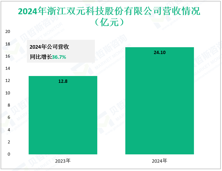 2024年浙江双元科技股份有限公司营收情况（亿元）