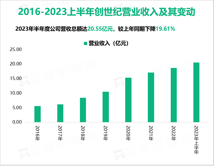 2016-2023上半年创世纪营业收入及其变动