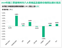 2024年1-9月郴州市地方财政收入147.31亿元，同比增长4.0%