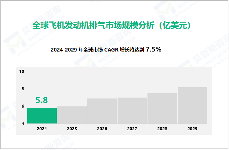全球飞机发动机排气市场规模分析（亿美元）