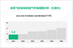 飞机发动机排气行业现状：2024年全球场规模达5.8亿美元

