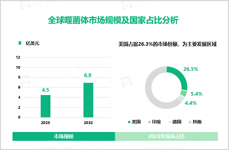 全球噬菌体市场规模及国家占比分析