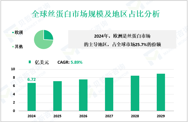 全球丝蛋白市场规模及地区占比分析