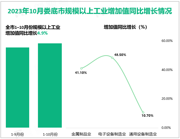 2023年10月娄底市规模以上工业增加值同比增长情况