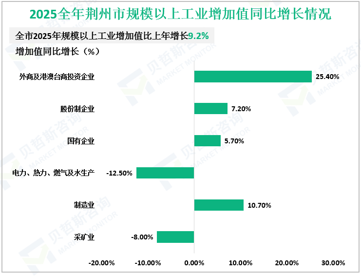 2025全年荆州市规模以上工业增加值同比增长情况