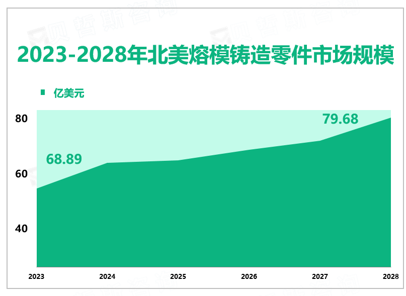 2023-2028年北美熔模铸造零件市场规模