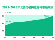 预计到2028年北美熔模铸造零件市场规模将增长至79.68亿美元，在全球市场处于领先地位