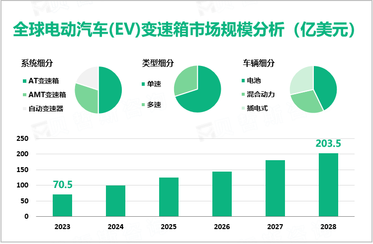 全球电动汽车(EV)变速箱市场规模分析（亿美元）