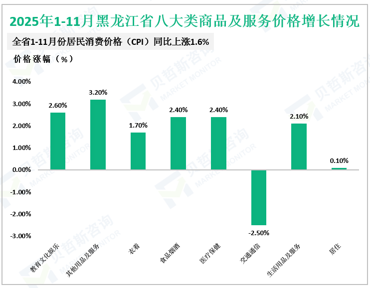 2025年1-11月黑龙江省八大类商品及服务价格增长情况