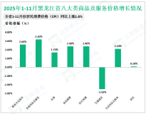 2025全年黑龙江省社会消费品零售总额5622.1亿元，比上年增长3.2%
