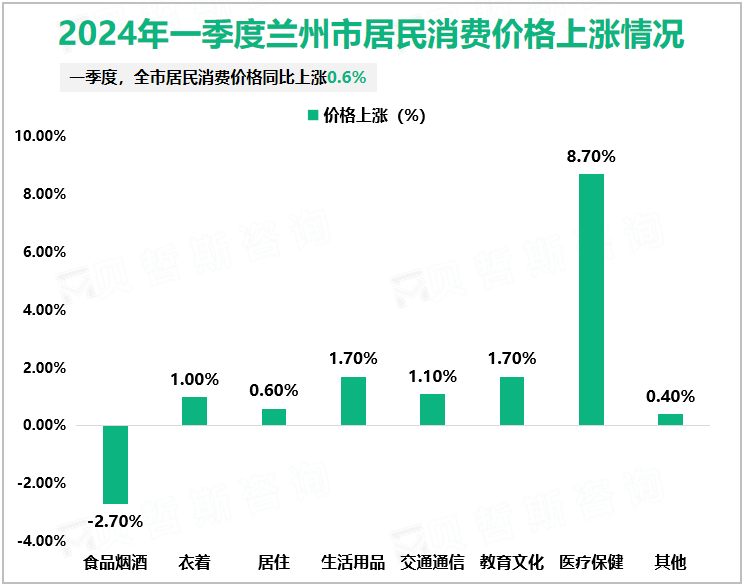 2024年一季度兰州市居民消费价格上涨情况