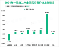 2024年一季度兰州市地区生产总值877.9亿元，同比增长4.1%