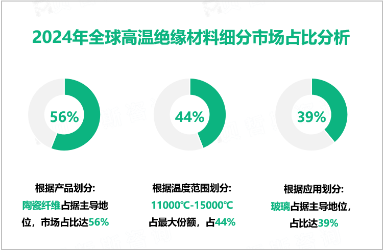 2024年全球高温绝缘材料细分市场占比分析