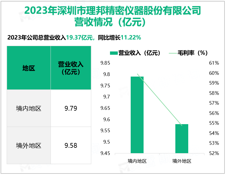 2023年深圳市理邦精密仪器股份有限公司营收情况(亿元)