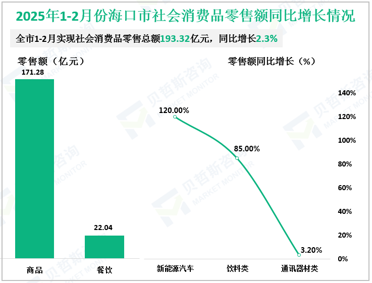 2025年1-2月份海口市社会消费品零售额同比增长情况