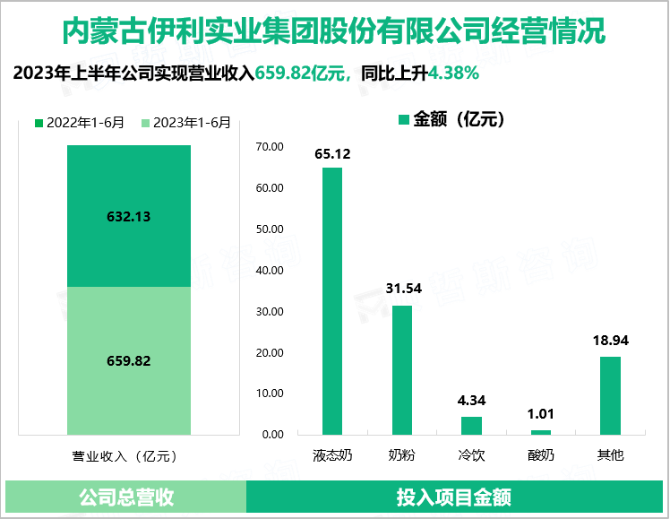 内蒙古伊利实业集团股份有限公司经营情况