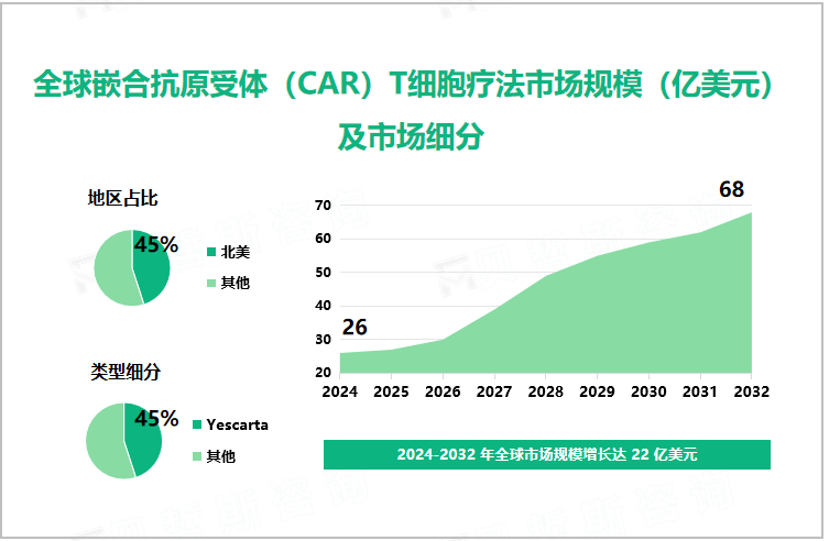 全球嵌合抗原受体（CAR）T细胞疗法市场规模（亿美元）及市场细分