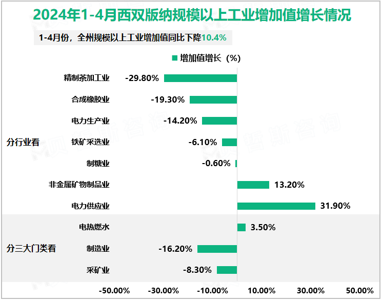 2024年1-4月西双版纳规模以上工业增加值增长情况