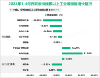 2024年1-4月西双版纳固定资产投资（不含农户）同比增长16.4%