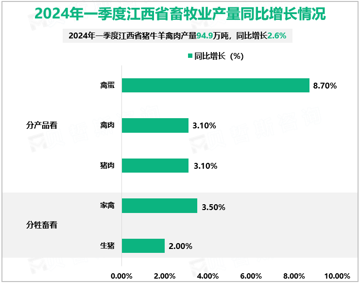 2024年一季度江西省畜牧业产量同比增长情况