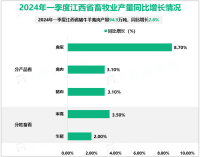 2024年一季度江西省农林牧渔业总产值705.6亿元，同比增长3.4%