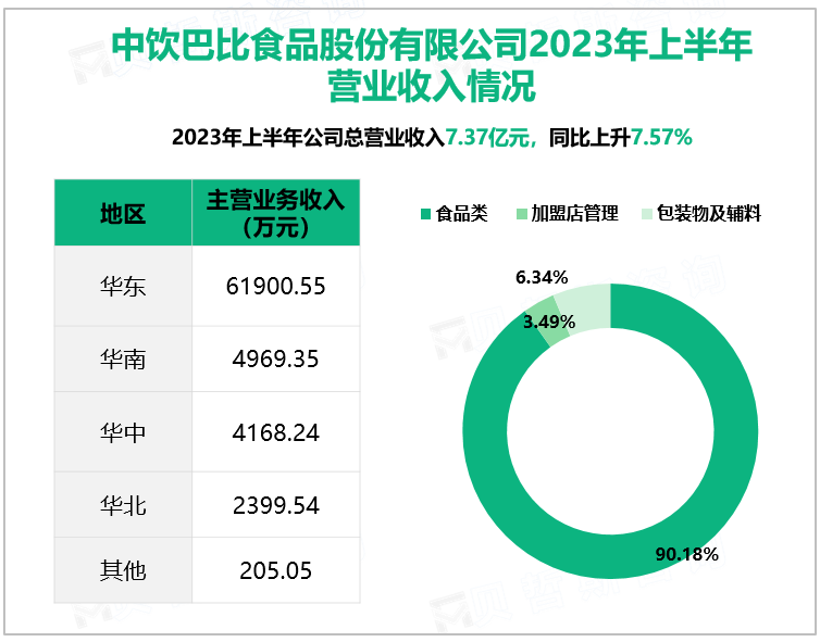 中饮巴比食品股份有限公司2023年上半年营业收入情况