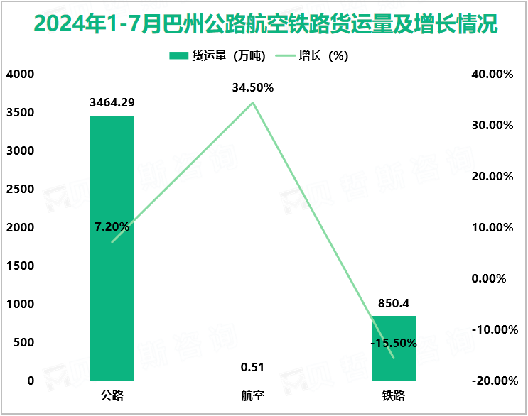 2024年1-7月巴州公路航空铁路货运量及增长情况