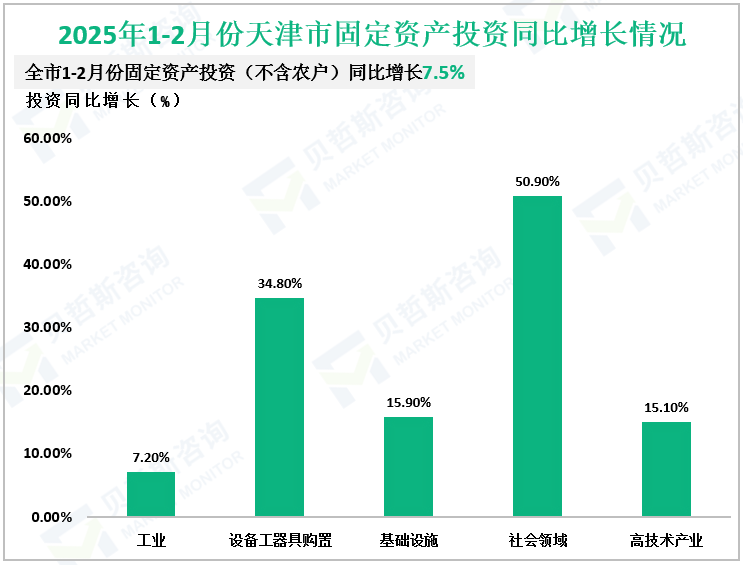 2025年1-2月份天津市固定资产投资同比增长情况