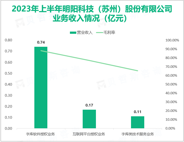 2023年上半年明阳科技（苏州）股份有限公司 业务收入情况（亿元）