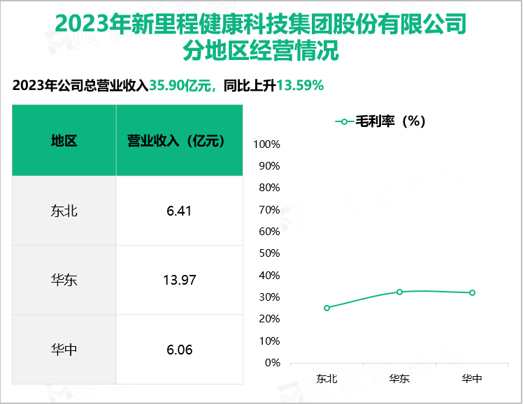 2023年新里程健康科技集团股份有限公司分地区经营情况