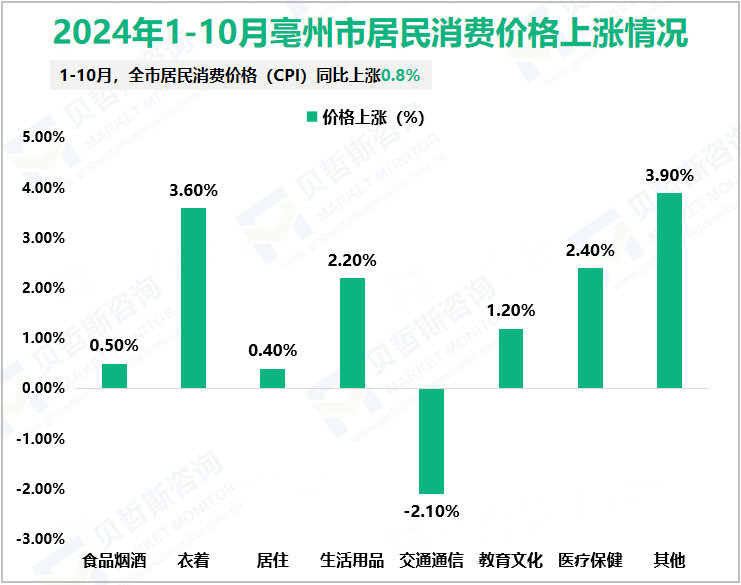 2024年1-10月亳州市居民消费价格上涨情况